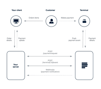 Push Payment Requests | Paystack Developer Documentation